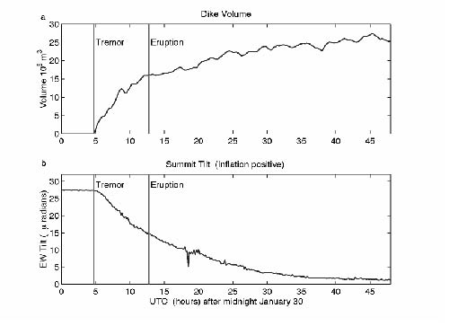 Dike volume as a function of time