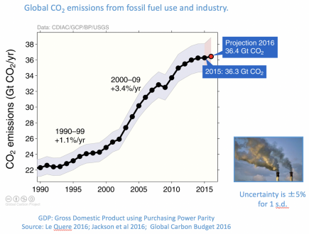 Graph shows increasing global carbon emissions
